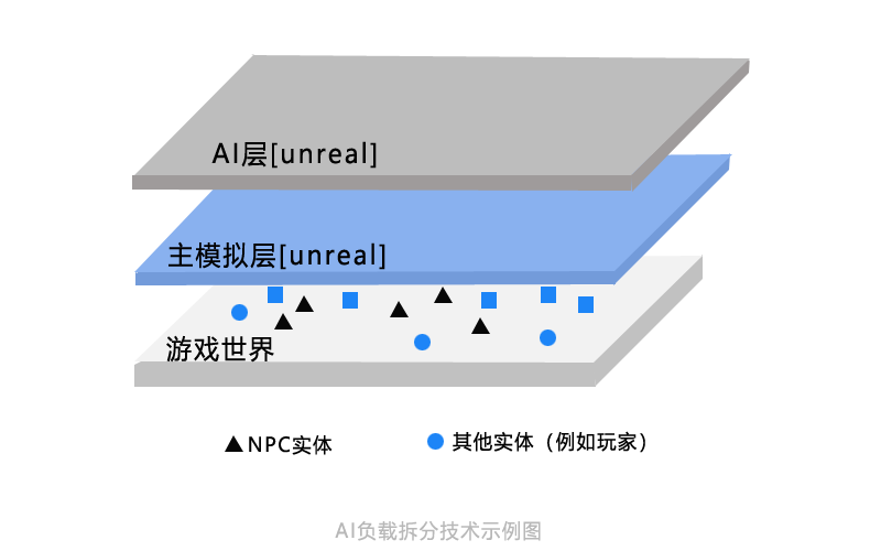 游戏行业